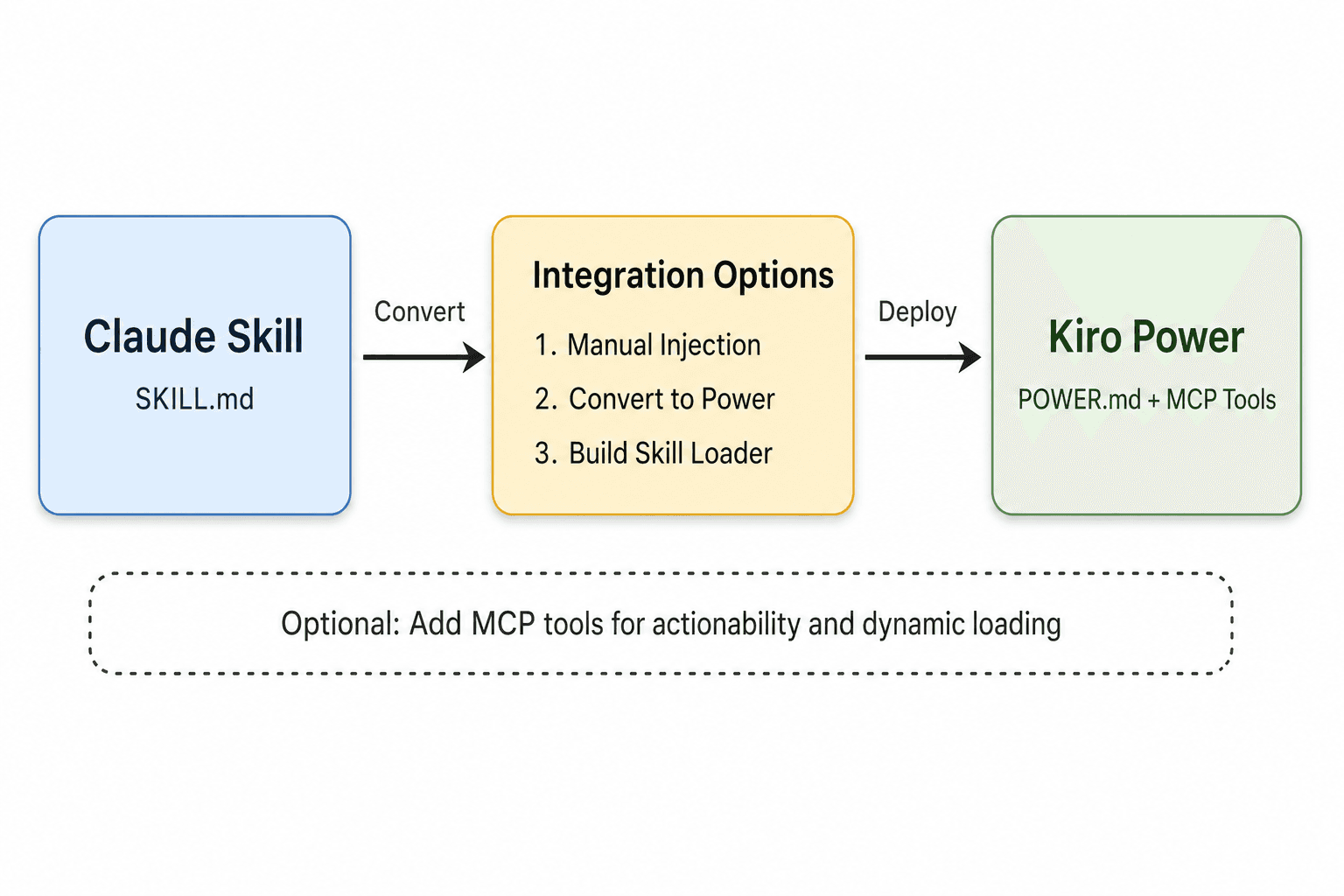 Integration paths from Claude Skills to Kiro Powers