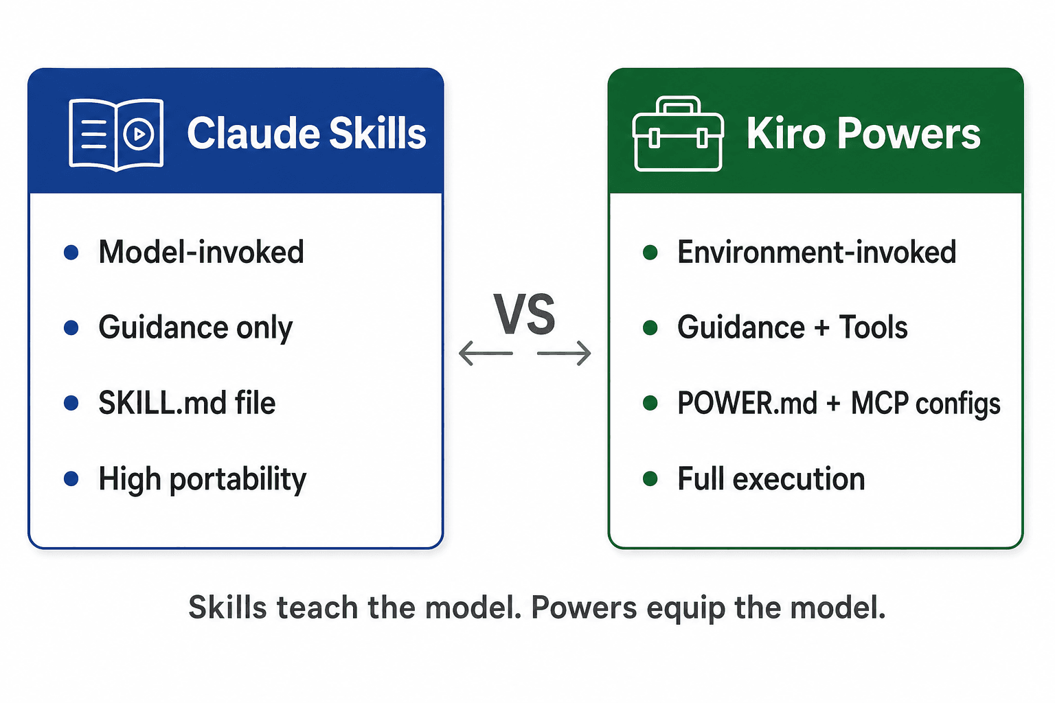 Claude Skills vs Kiro Powers comparison diagram